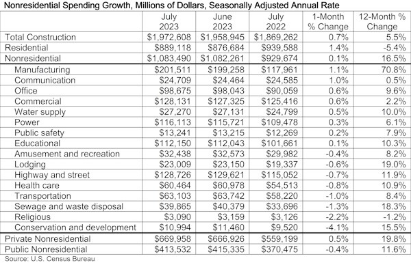 Nonresidential spending 091223